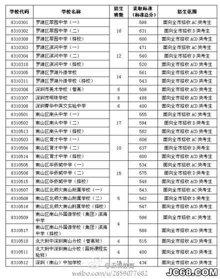 2014年中考，2014年中考各校录取分数线