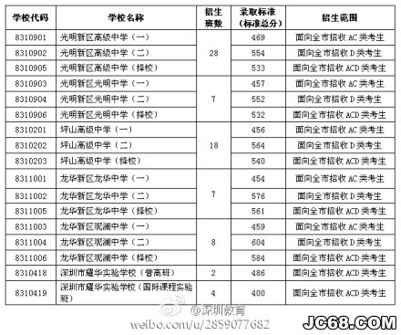 2014年中考，2014年中考各校录取分数线