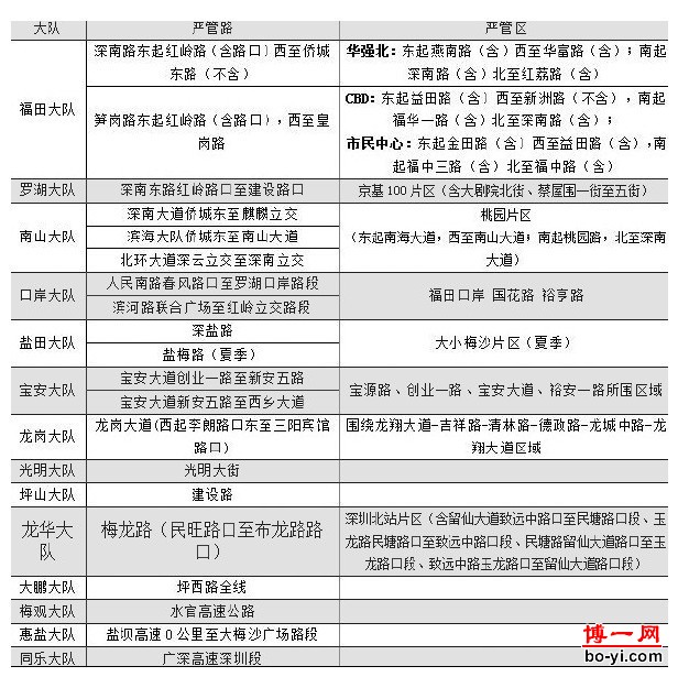 深圳市将设置16条交通严管路和10个交通严管区