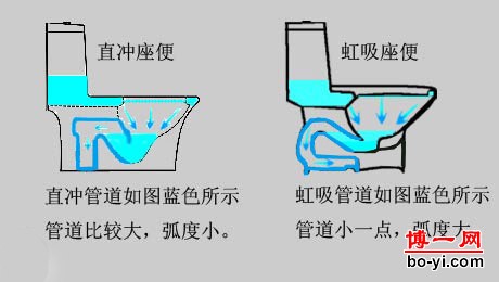 怎样才能选择好的坐便器