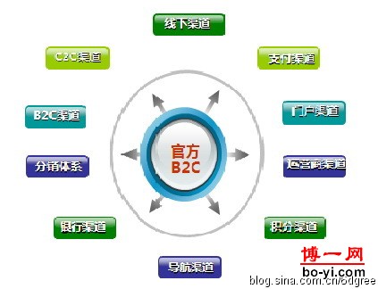 家居建材传统渠道电商发展之B2C模式