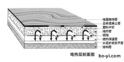 地板采暖，地面层装修施工时要注意的事项