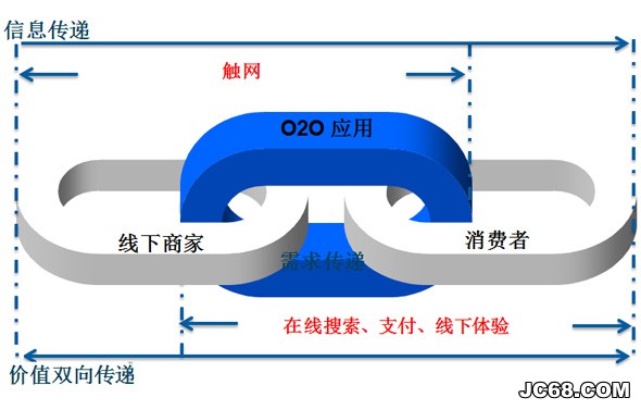 如何解决家居建材O2O线上与线下融合的问题？