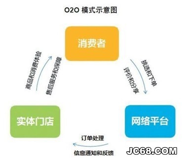 家居建材行业内几乎一致看好O2O模式