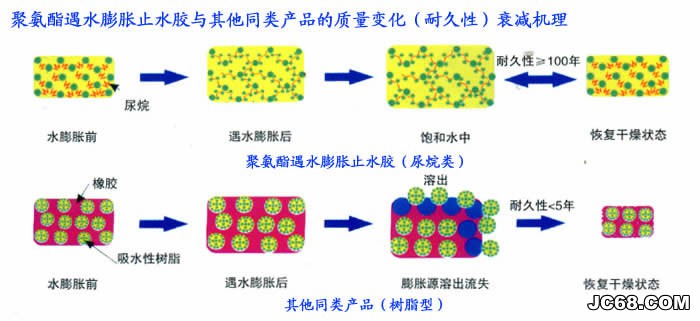 聚氨酯遇水膨胀止水胶与树脂型止水胶的工作机理对比