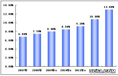 2014年建材家居行业较快增长，年内突破四万亿元，同比增8.6%