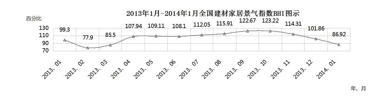 BHI开门爆“冷”，第一季度景气指数由冷转温