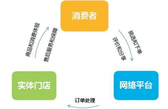 家具行业由于其行业及产品的特点，要如何来实现的O2O模式