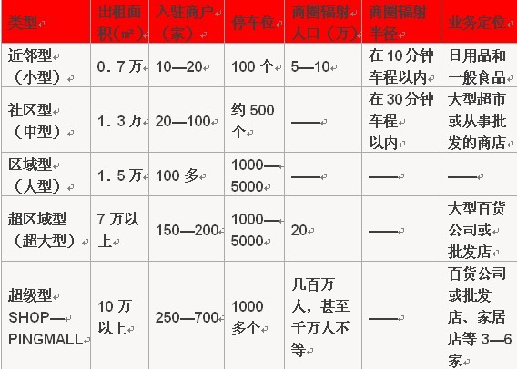 购物中心的类别，购物中心的类别有哪些划分？