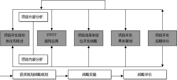 四大开发要素