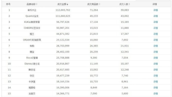 2013年天猫双十一住宅家具排名