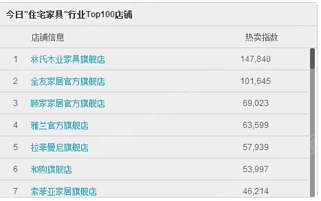 2014年天猫双十一“住宅家具”类排行