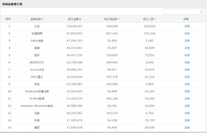 2013年天猫双十一家装建材排名