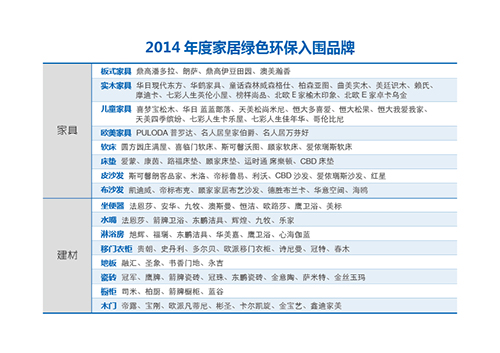 红星美凯龙推荐家居绿色环保领跑品牌”2014榜单出炉