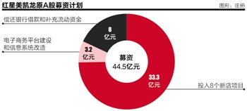 家居商场营运商红星美凯龙计划赴港上市，募集规模达5亿至10亿美元