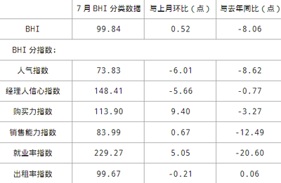 7月份BHI指数为99.84，环比上升0.52点，同比下降8.06点