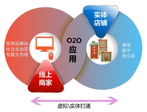 o2o运营推广全攻略：家居建材企业要自建O2O商城还是搭建平台呢？