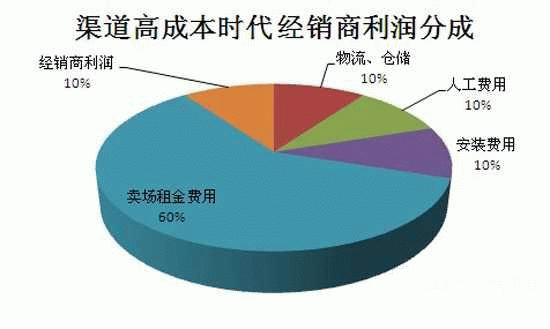 家居建材产品的流通成本