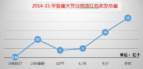 中秋微信红包收发总量达22亿 超除夕两倍