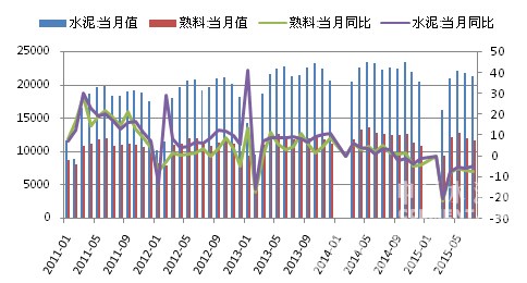 2015年1-9月工业增加值同比增长5.7%，水泥产量同降4.7%