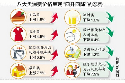 11月份厦门市居民消费价格总指数（CPI）环比下降0.4%，同比上涨1.6%