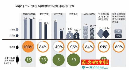 深圳2016-2020年计划新增安排筹集建设保障性住房40万套