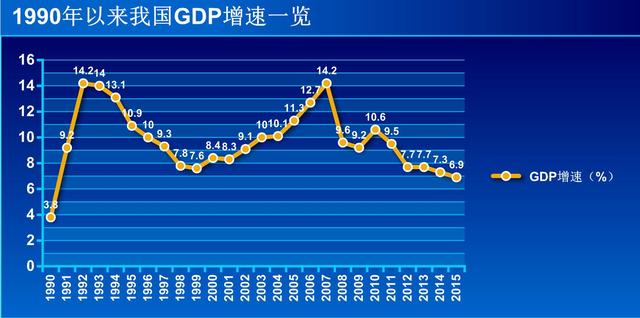 国家统计局公布2015经济数据：2015年GDP增长6.9%，创25年新低