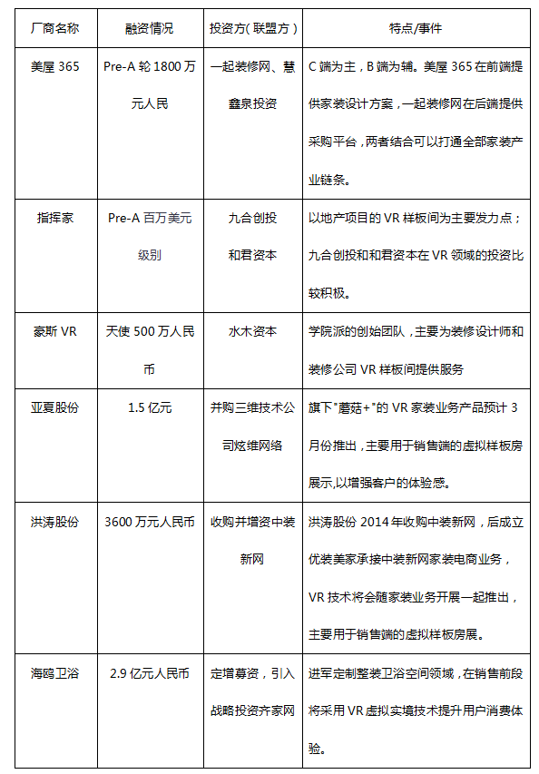 创业公司、传统互联网家装和上市公司纷纷涉足VR领域，用VR的技术来进行家装设计靠谱吗？