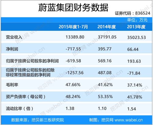 蔚蓝集团新三板挂牌上市 取得腾讯大申网独家代理权