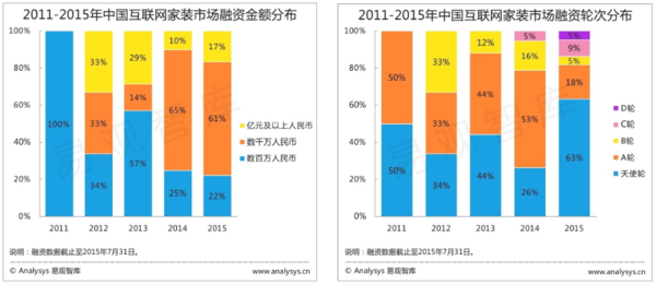 易观智库发布的2011到2015年上半年融资数据