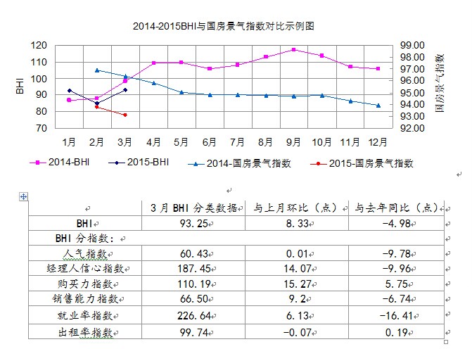 3月BHI指数回升，全国家居建材市场销售额926.3亿