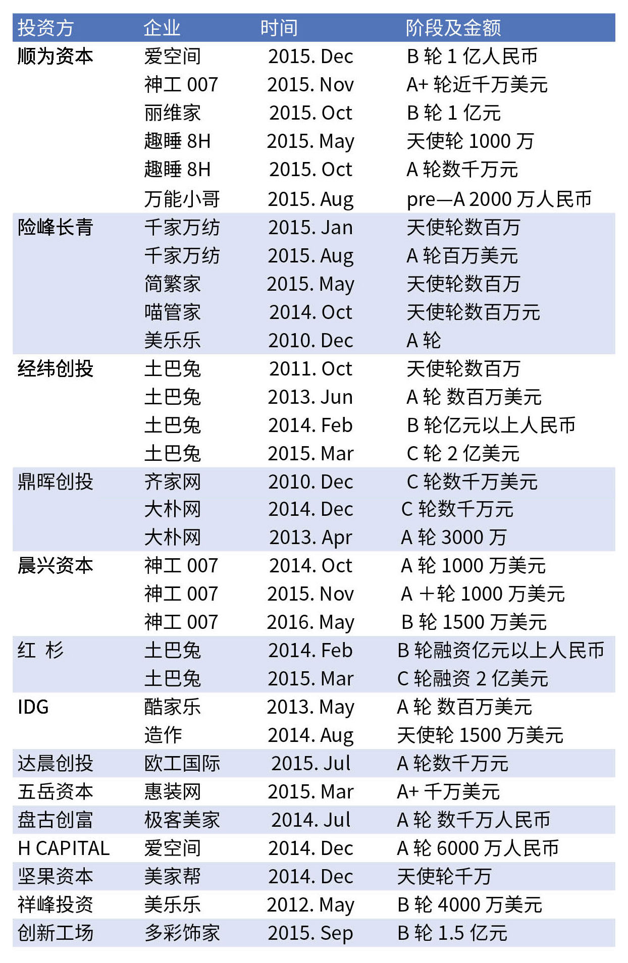 资本对互联网家装布局 数据来源：IT 桔子