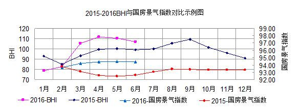 6月份全国家居建材景气指数（BHI）为107.15，环比下降3.58点，同比上升7.83点