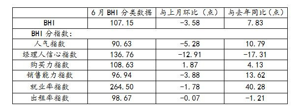 6月份全国家居建材景气指数（BHI）为107.15，环比下降3.58点，同比上升7.83点