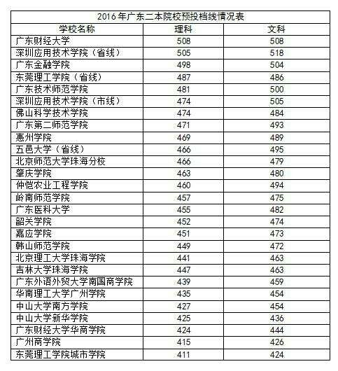 广东第二批本科院校20日开始录取,深圳大学市内最低投档线476分