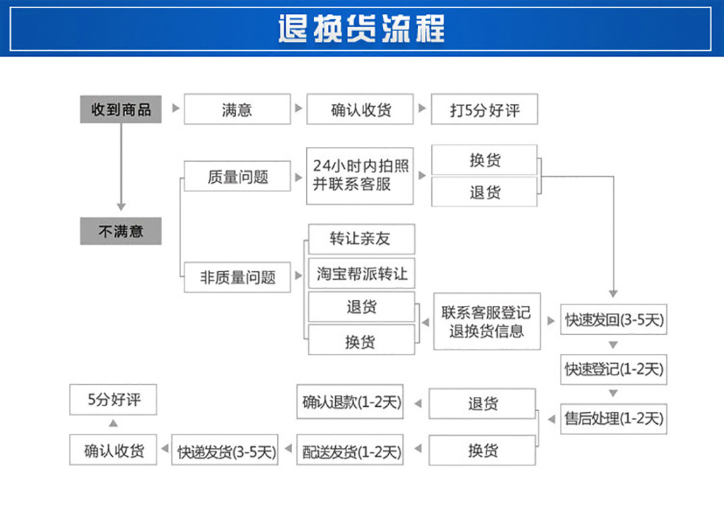 退换货流程