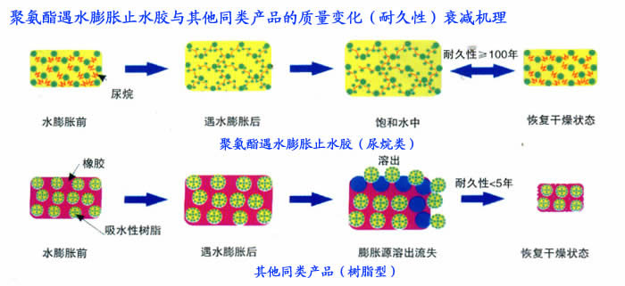 聚氨酯遇水膨胀止水胶与树脂型止水胶的工作机理对比