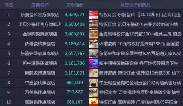 “双十一”瓷砖电商品牌的狂欢，“双十一”当天瓷砖行业的情况如何呢?
