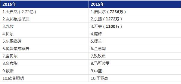 “双十一”瓷砖电商品牌的狂欢，“双十一”当天瓷砖行业的情况如何呢?