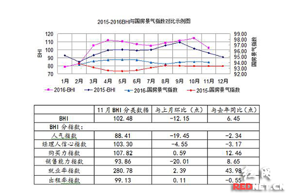 11月份的建材家居景气指数下降至102.48点，环比下降12.15%