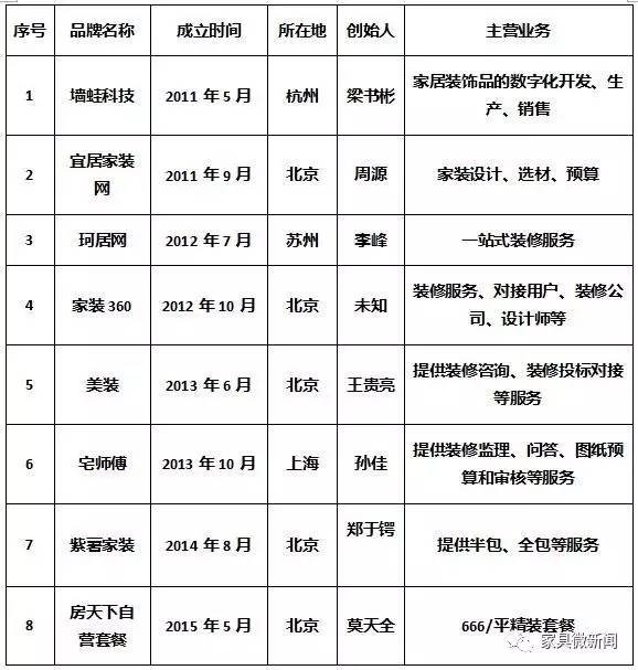 互联网家装平台死亡名单