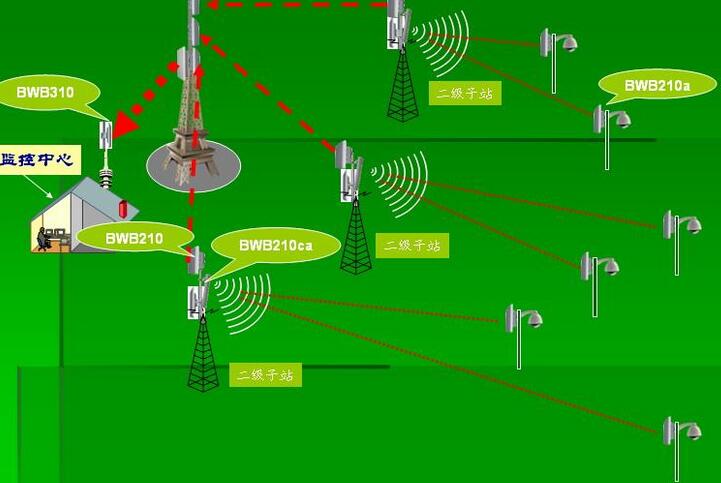 安防监控，无线视频监控技术已广泛应用于众多安防领域