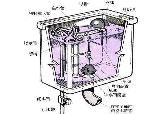 马桶水箱，马桶水箱工作原理介绍 ，坐便器水箱结构图