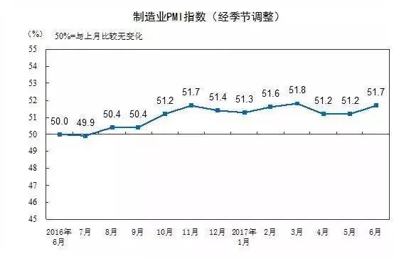 6月制造业PMI为51.7%