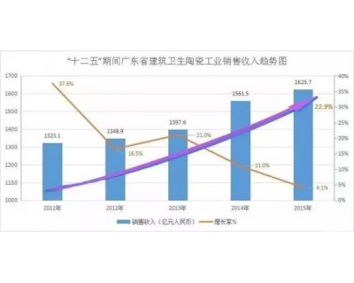 “十二五”期间广东省建筑卫生陶瓷工业销售收入