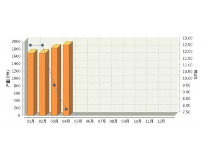 1～4月全国卫生陶瓷产量同比增长10.63%