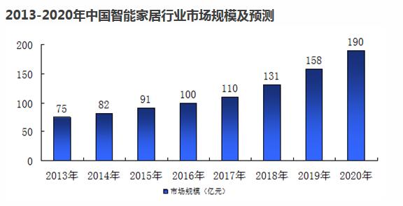 2013-2020年中国智能家居行业市场规模及预测