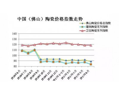  6月佛山陶瓷价格总指数报88.61点，环比跌3.51%