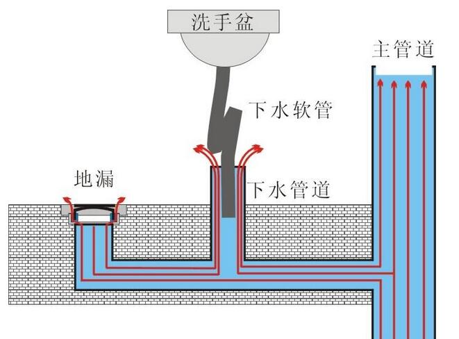 疏通下水管道，疏通下水管道有什么方法？疏通下水管道的技巧有哪些？