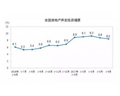 2017年1-6月份全国房地产开发投资情况